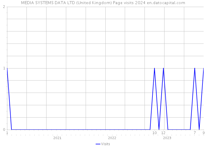 MEDIA SYSTEMS DATA LTD (United Kingdom) Page visits 2024 