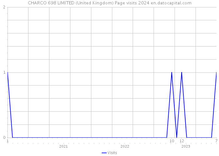 CHARCO 698 LIMITED (United Kingdom) Page visits 2024 