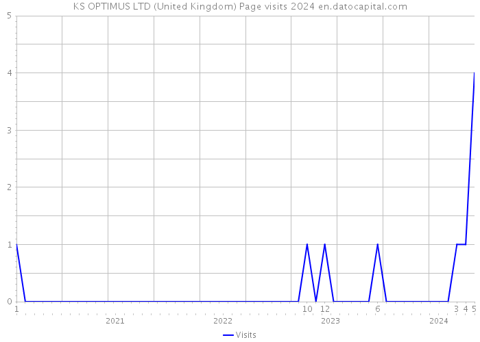 KS OPTIMUS LTD (United Kingdom) Page visits 2024 