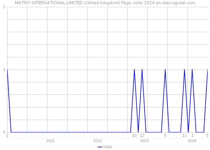 MATRIX INTERNATIONAL LIMITED (United Kingdom) Page visits 2024 