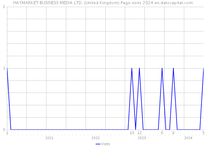 HAYMARKET BUSINESS MEDIA LTD. (United Kingdom) Page visits 2024 