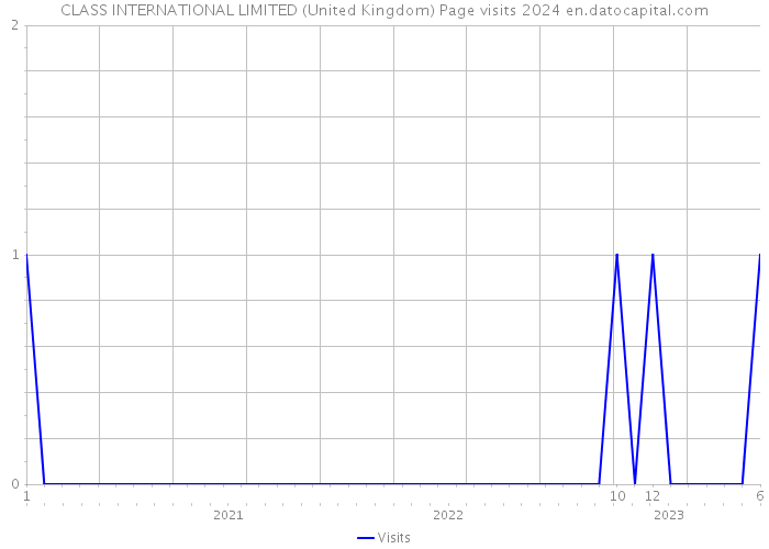 CLASS INTERNATIONAL LIMITED (United Kingdom) Page visits 2024 