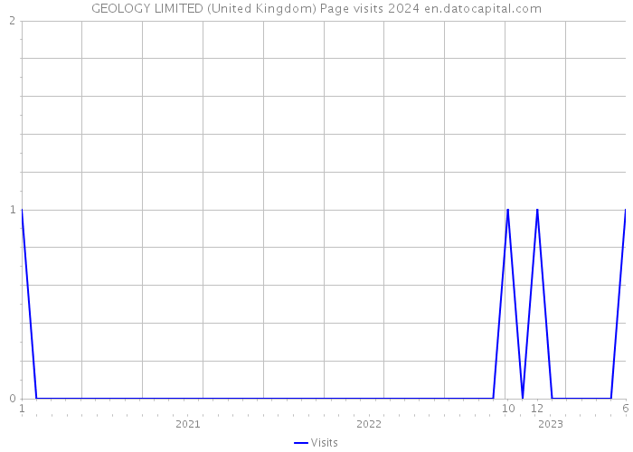 GEOLOGY LIMITED (United Kingdom) Page visits 2024 