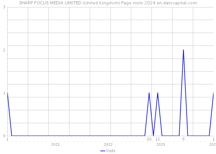 SHARP FOCUS MEDIA LIMITED (United Kingdom) Page visits 2024 