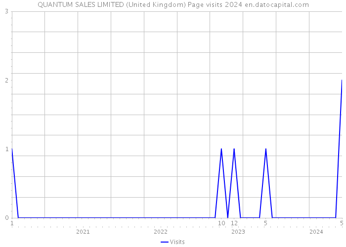 QUANTUM SALES LIMITED (United Kingdom) Page visits 2024 
