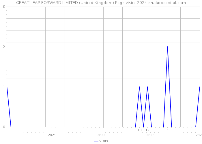 GREAT LEAP FORWARD LIMITED (United Kingdom) Page visits 2024 