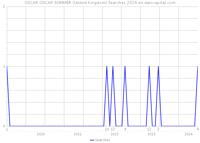 OSCAR OSCAR SOMMER (United Kingdom) Searches 2024 
