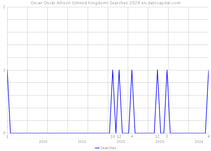 Oscar Oscar Allison (United Kingdom) Searches 2024 