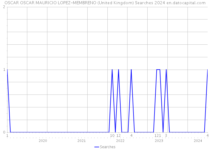 OSCAR OSCAR MAURICIO LOPEZ-MEMBRENO (United Kingdom) Searches 2024 
