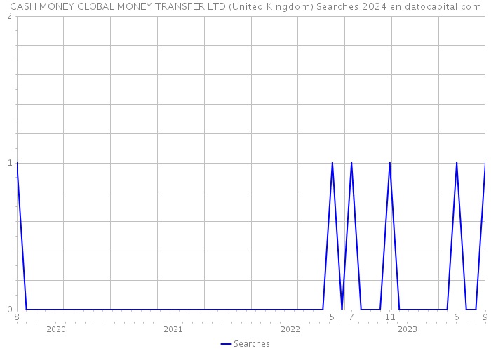 CASH MONEY GLOBAL MONEY TRANSFER LTD (United Kingdom) Searches 2024 