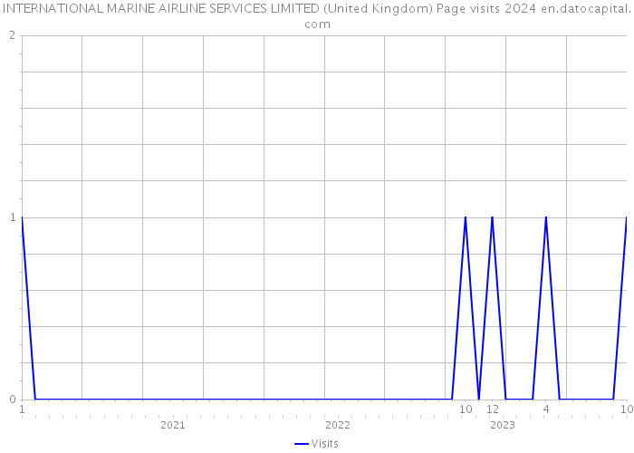 INTERNATIONAL MARINE AIRLINE SERVICES LIMITED (United Kingdom) Page visits 2024 
