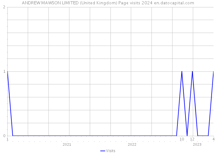 ANDREW MAWSON LIMITED (United Kingdom) Page visits 2024 