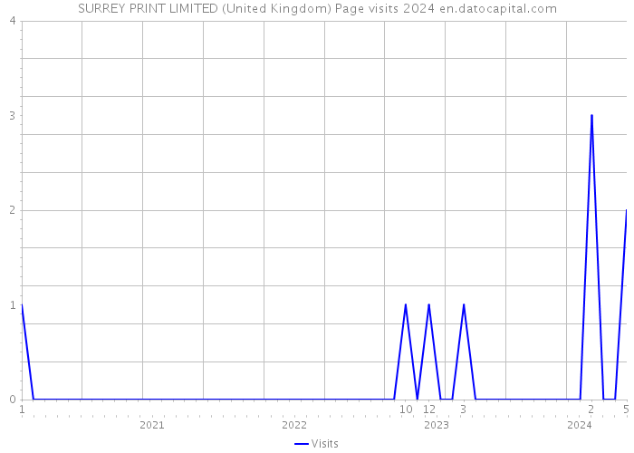 SURREY PRINT LIMITED (United Kingdom) Page visits 2024 