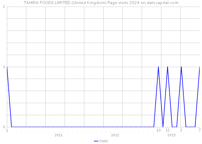 TAHIRA FOODS LIMITED (United Kingdom) Page visits 2024 