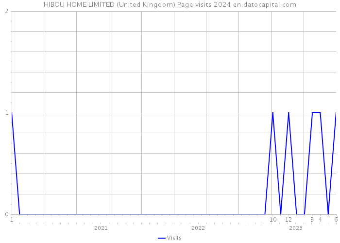 HIBOU HOME LIMITED (United Kingdom) Page visits 2024 