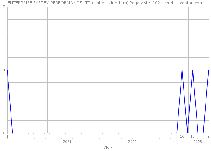 ENTERPRISE SYSTEM PERFORMANCE LTD (United Kingdom) Page visits 2024 