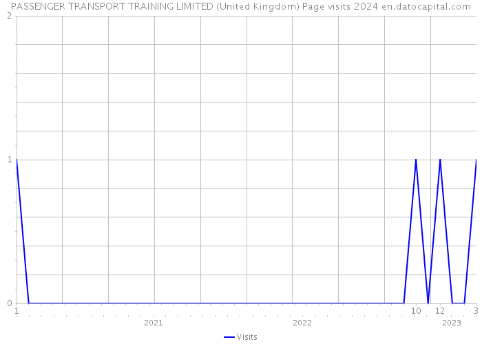 PASSENGER TRANSPORT TRAINING LIMITED (United Kingdom) Page visits 2024 