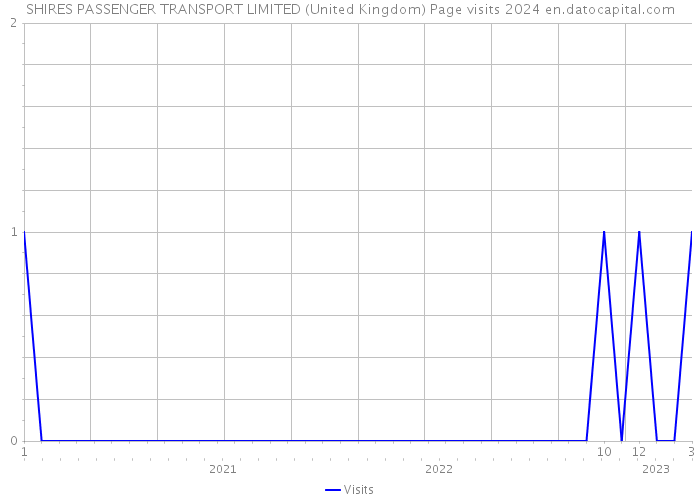 SHIRES PASSENGER TRANSPORT LIMITED (United Kingdom) Page visits 2024 