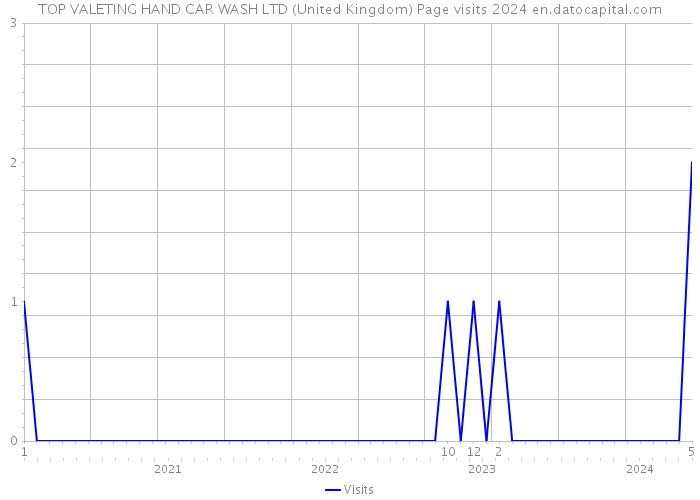 TOP VALETING HAND CAR WASH LTD (United Kingdom) Page visits 2024 