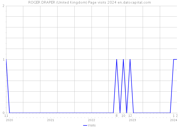 ROGER DRAPER (United Kingdom) Page visits 2024 