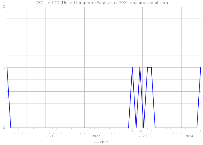 CECILIA LTD (United Kingdom) Page visits 2024 