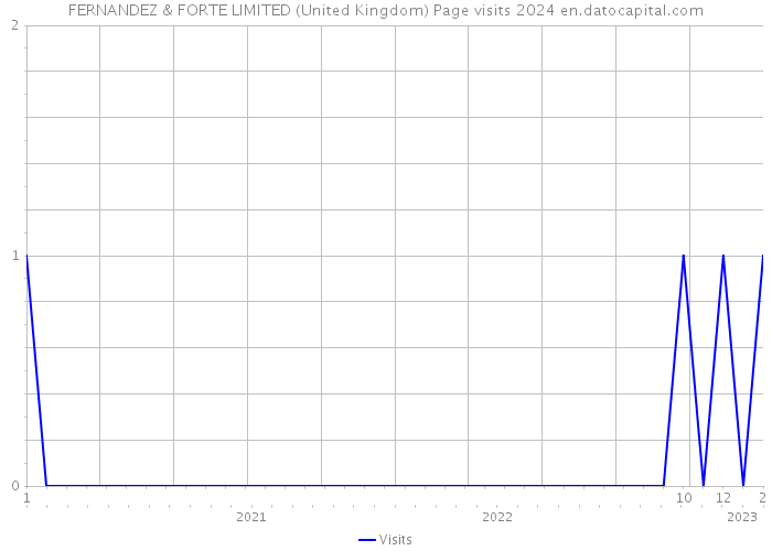 FERNANDEZ & FORTE LIMITED (United Kingdom) Page visits 2024 