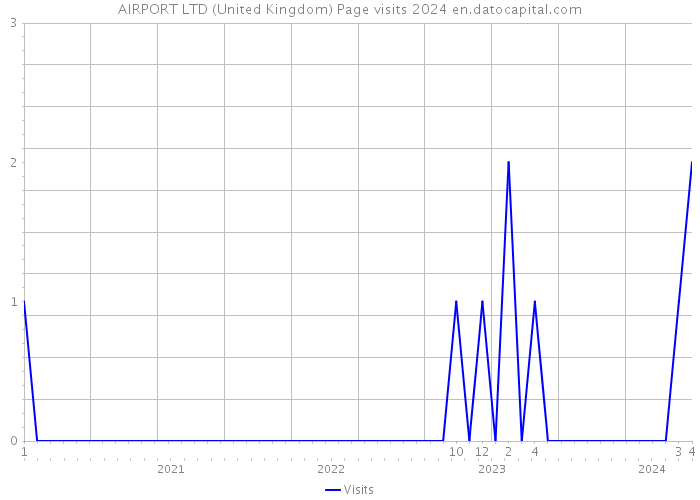 AIRPORT LTD (United Kingdom) Page visits 2024 