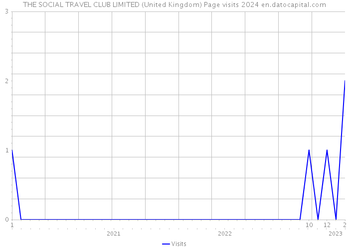 THE SOCIAL TRAVEL CLUB LIMITED (United Kingdom) Page visits 2024 