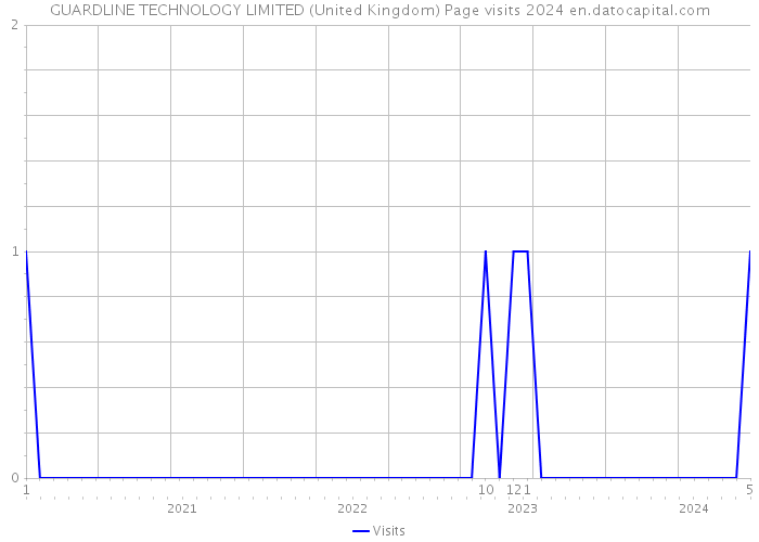GUARDLINE TECHNOLOGY LIMITED (United Kingdom) Page visits 2024 