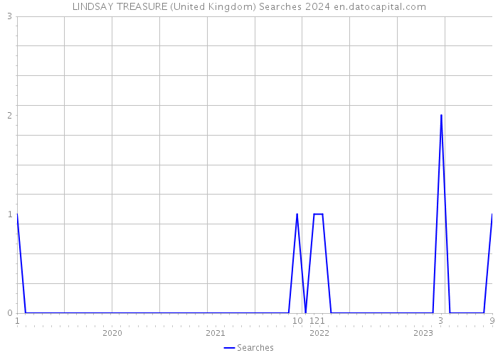 LINDSAY TREASURE (United Kingdom) Searches 2024 