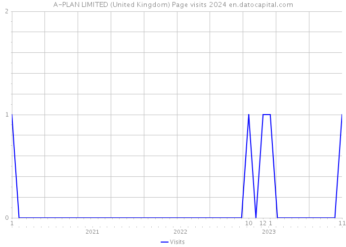 A-PLAN LIMITED (United Kingdom) Page visits 2024 