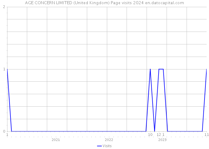 AGE CONCERN LIMITED (United Kingdom) Page visits 2024 