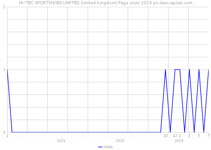 HI-TEC SPORTSHOES LIMITED (United Kingdom) Page visits 2024 