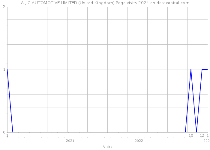 A J G AUTOMOTIVE LIMITED (United Kingdom) Page visits 2024 