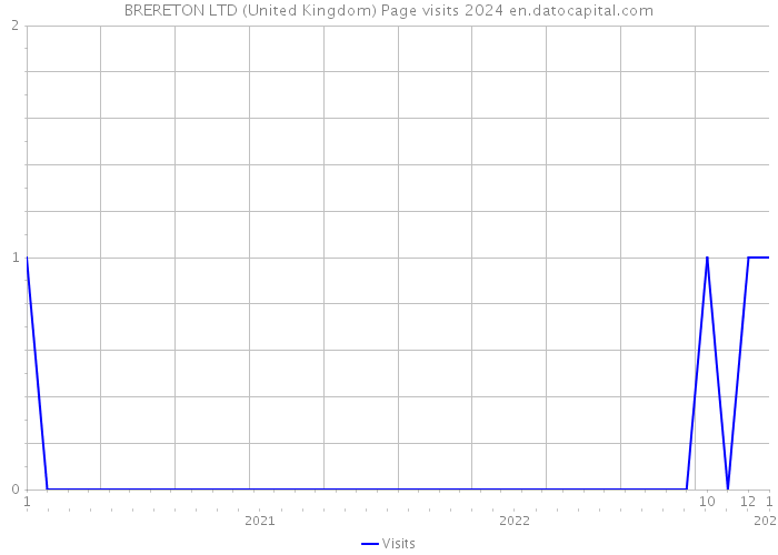 BRERETON LTD (United Kingdom) Page visits 2024 