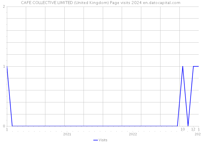 CAFE COLLECTIVE LIMITED (United Kingdom) Page visits 2024 