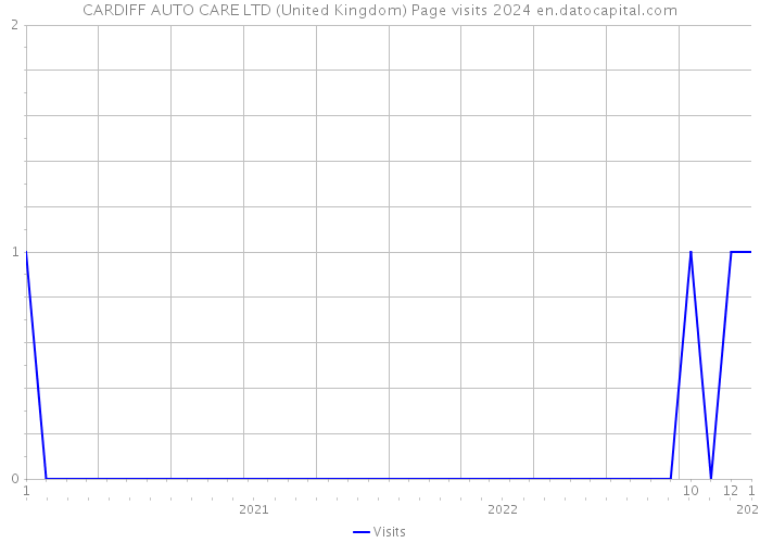 CARDIFF AUTO CARE LTD (United Kingdom) Page visits 2024 