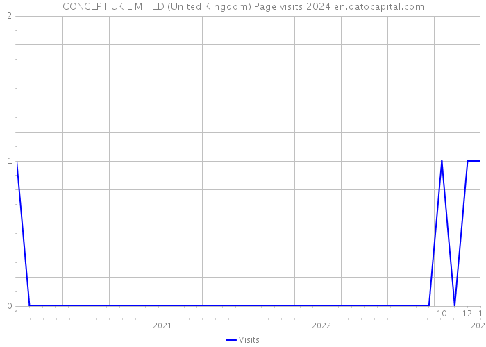 CONCEPT UK LIMITED (United Kingdom) Page visits 2024 