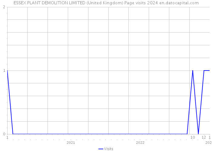 ESSEX PLANT DEMOLITION LIMITED (United Kingdom) Page visits 2024 