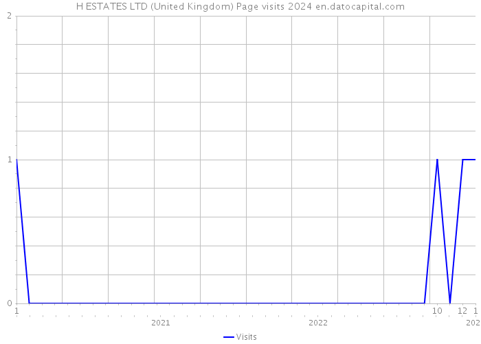 H ESTATES LTD (United Kingdom) Page visits 2024 