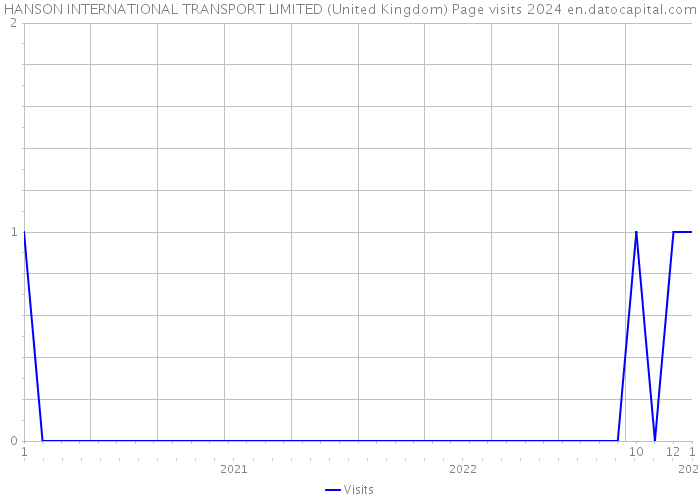 HANSON INTERNATIONAL TRANSPORT LIMITED (United Kingdom) Page visits 2024 