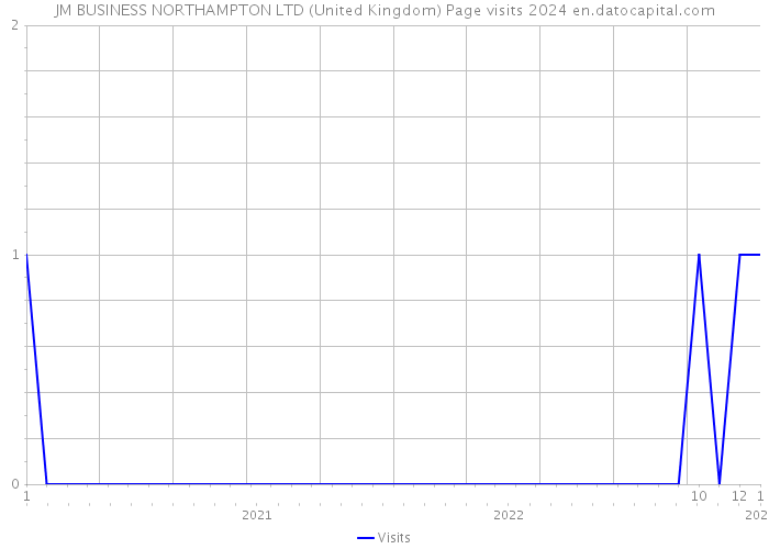 JM BUSINESS NORTHAMPTON LTD (United Kingdom) Page visits 2024 