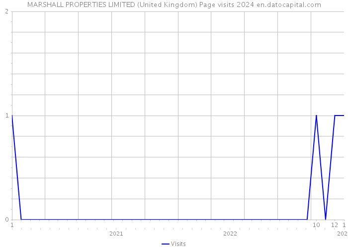 MARSHALL PROPERTIES LIMITED (United Kingdom) Page visits 2024 