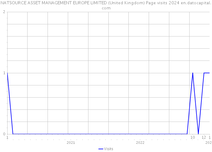 NATSOURCE ASSET MANAGEMENT EUROPE LIMITED (United Kingdom) Page visits 2024 