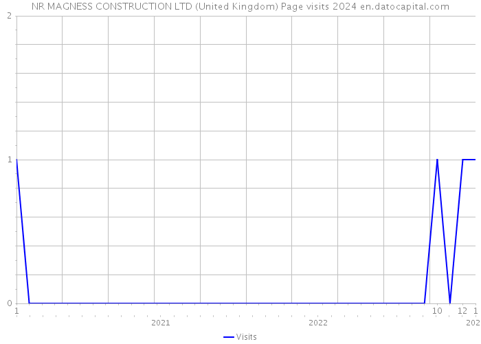 NR MAGNESS CONSTRUCTION LTD (United Kingdom) Page visits 2024 