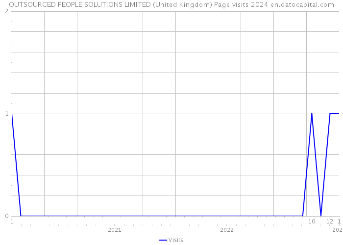 OUTSOURCED PEOPLE SOLUTIONS LIMITED (United Kingdom) Page visits 2024 