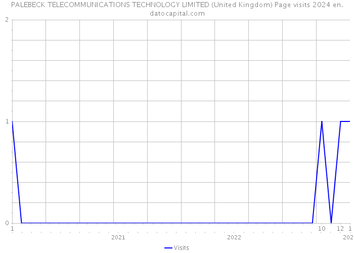 PALEBECK TELECOMMUNICATIONS TECHNOLOGY LIMITED (United Kingdom) Page visits 2024 