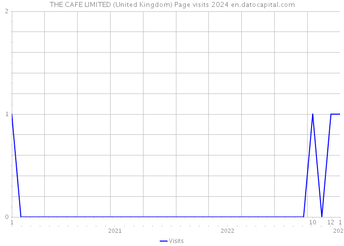 THE CAFE LIMITED (United Kingdom) Page visits 2024 