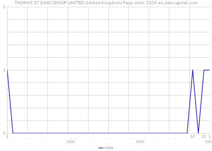 THOMAS ST JOHN GROUP LIMITED (United Kingdom) Page visits 2024 