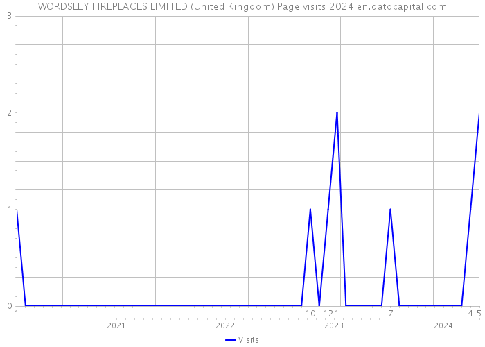 WORDSLEY FIREPLACES LIMITED (United Kingdom) Page visits 2024 
